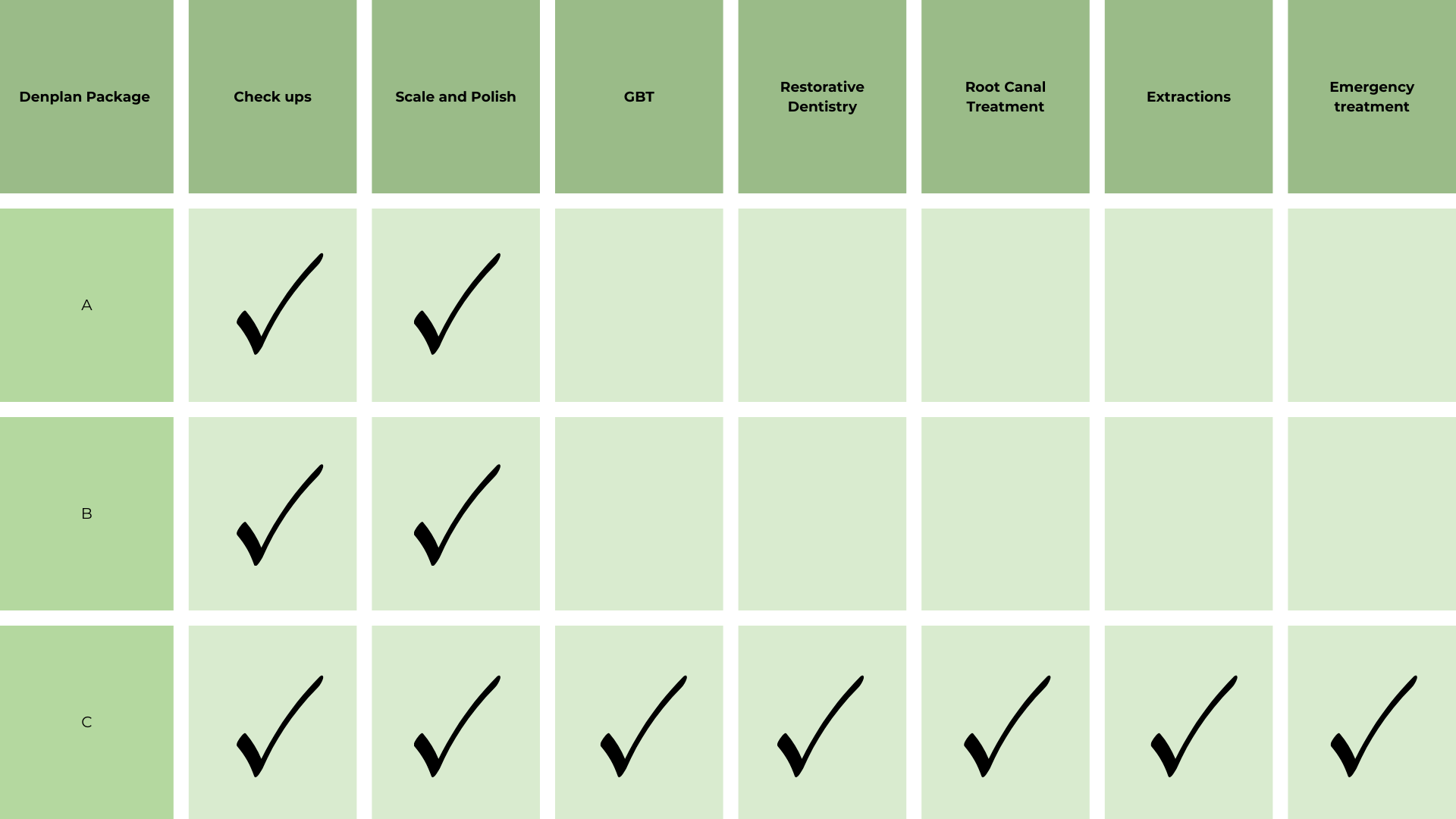 Denplan child packages table